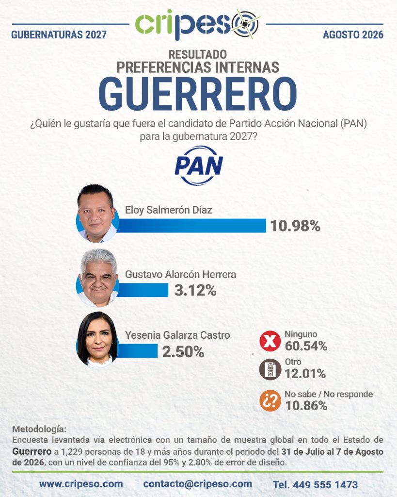 Resultados Elecciones Gubernatura de Guerrero 2027-PAN Agosto 2026