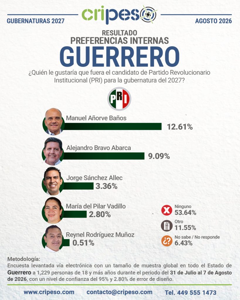 Resultados Elecciones Gubernatura de Guerrero 2027-PRI Agosto 2026