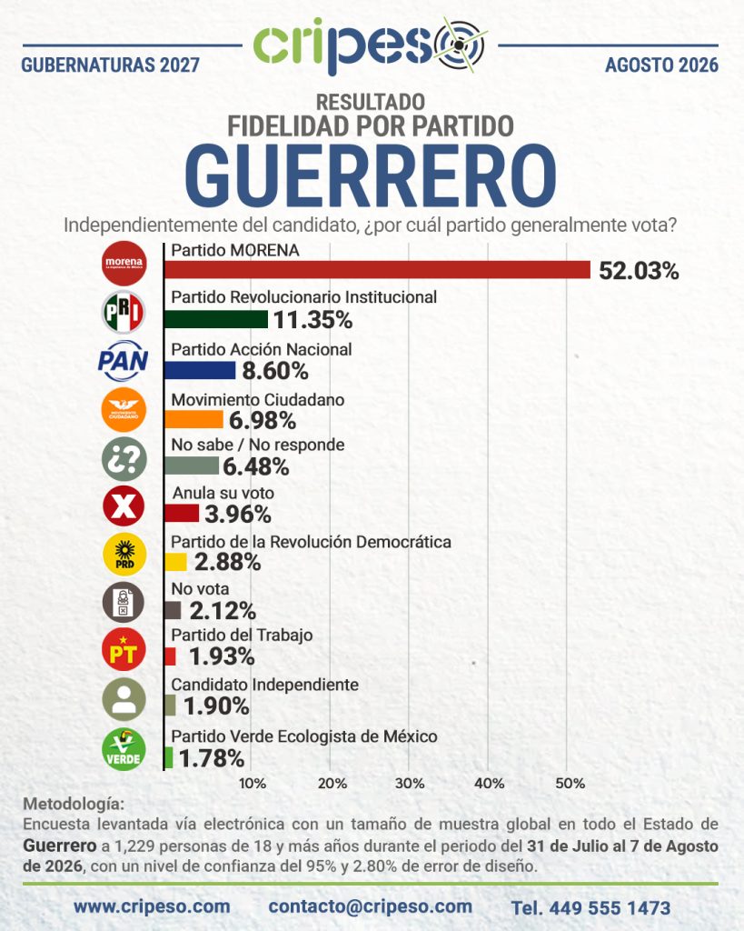 Resultados Elecciones Gubernatura de Guerrero 2027-Fidelidad Agosto 2026