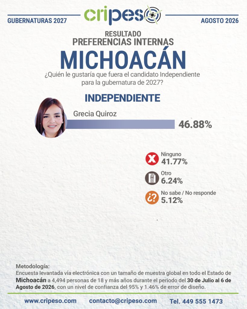 Resultados Elecciones Gubernatura de Michoacán 2027-INDEPENDIENTE Agosto 2026