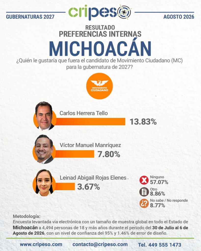 Resultados Elecciones Gubernatura de Michoacán 2027-MC Agosto 2026