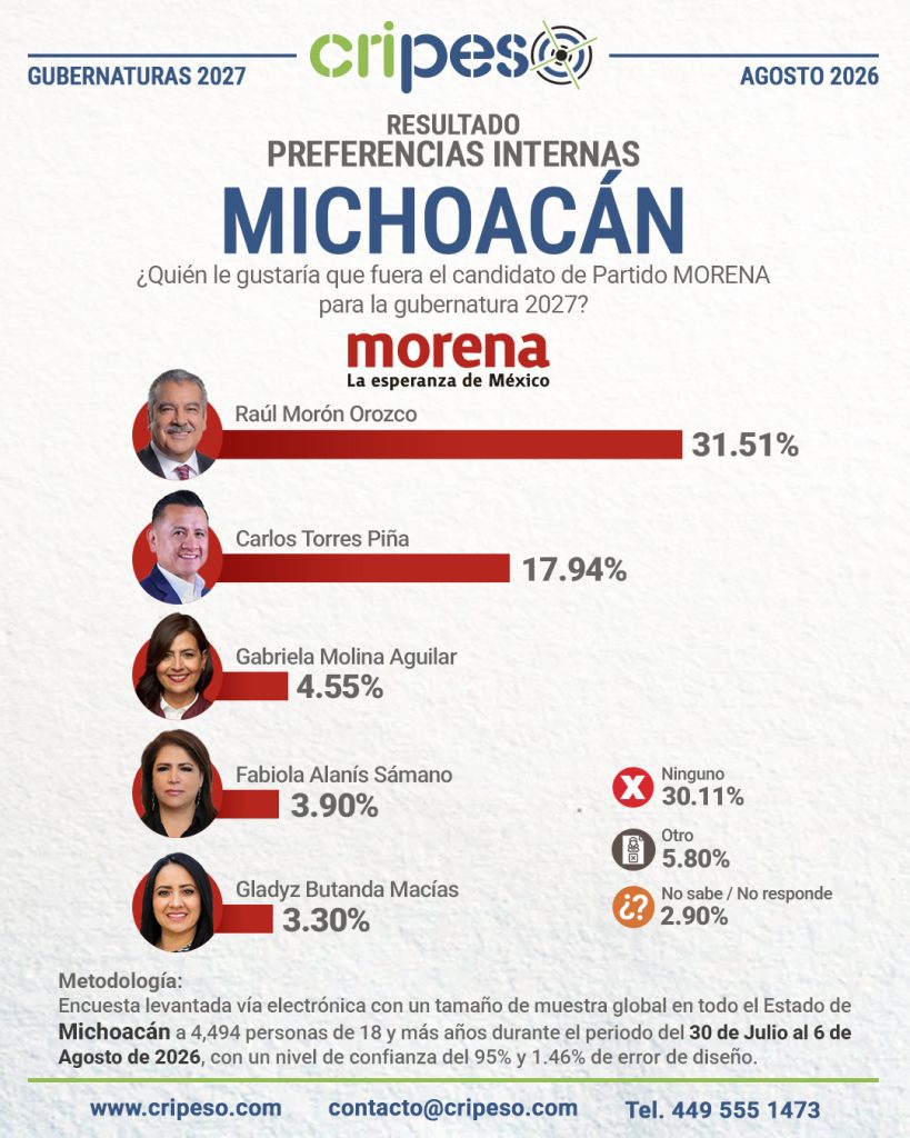 Resultados Elecciones Gubernatura de Michoacán 2027-MORENA Agosto 2026