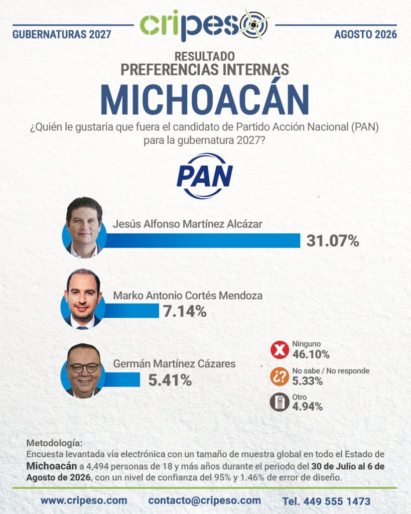 Resultados Elecciones Gubernatura de Michoacán 2027-PAN Agosto 2026