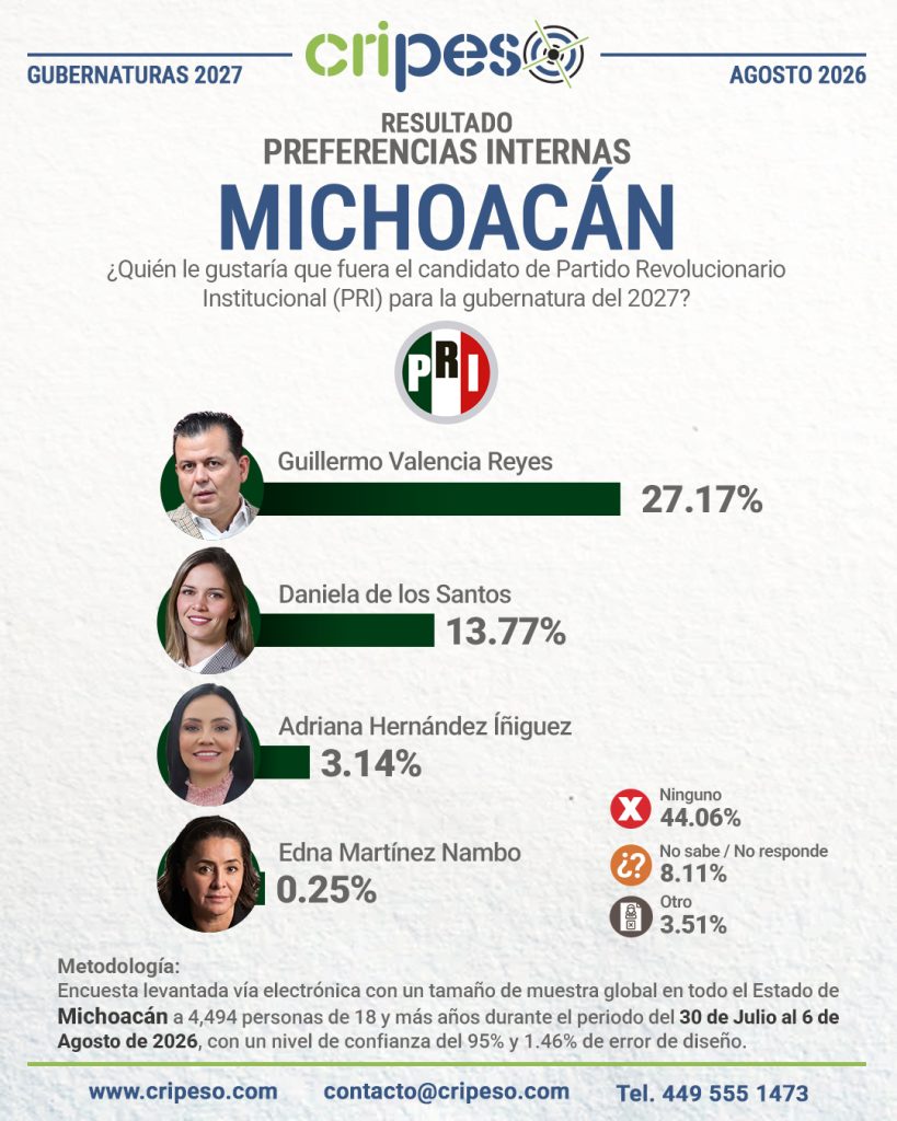 Resultados Elecciones Gubernatura de Michoacán 2027-PRI Agosto 2026