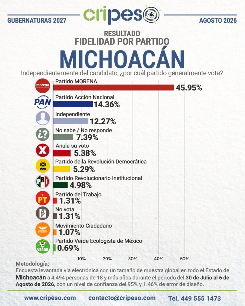 Resultados Elecciones Gubernatura de Michoacán 2027-Fidelidad Agosto 2026
