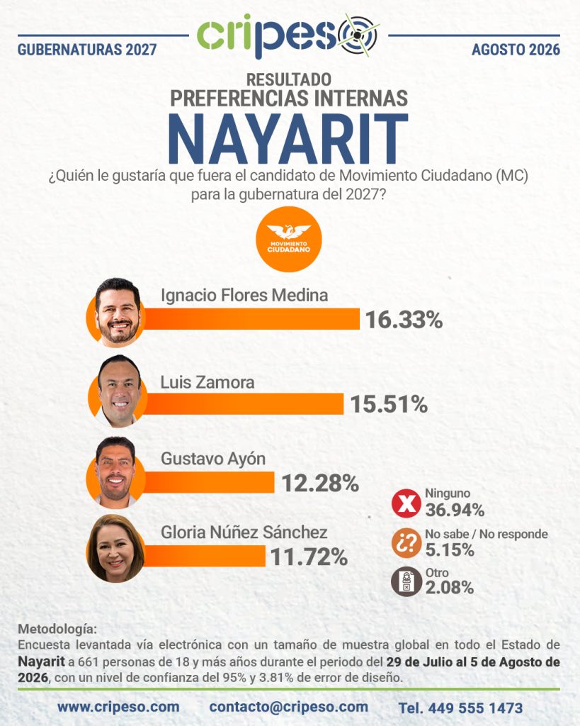 Resultados Elecciones Gubernatura de Nayarit 2027-MC Agosto 2026