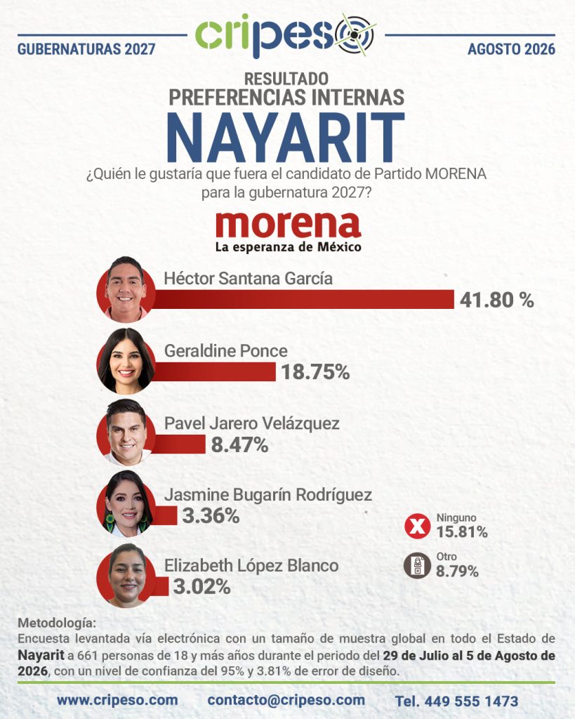 Resultados Elecciones Gubernatura de Nayarit 2027-MORENA Agosto 2026
