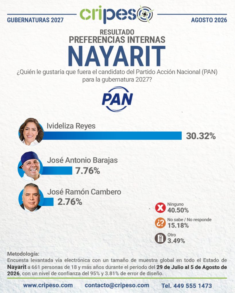 Resultados Elecciones Gubernatura de Nayarit 2027-PAN Agosto 2026