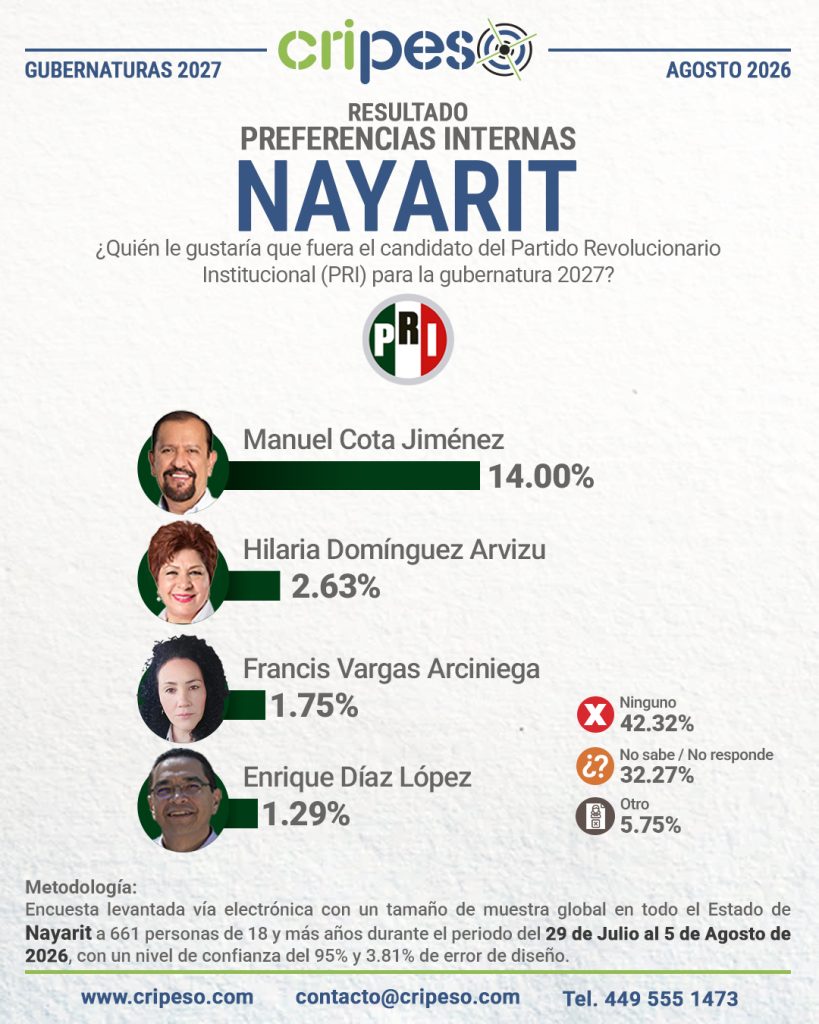 Resultados Elecciones Gubernatura de Nayarit 2027-PRI Agosto 2026