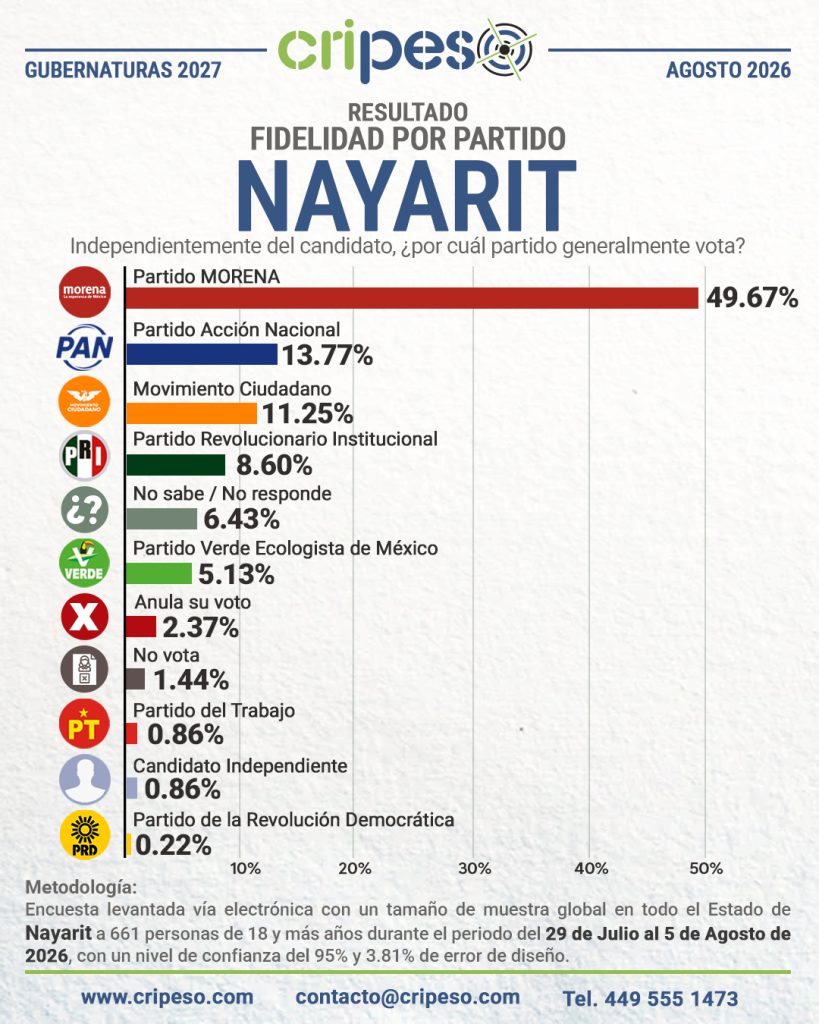 Resultados Elecciones Gubernatura de Nayarit 2027-Fidelidad Agosto 2026