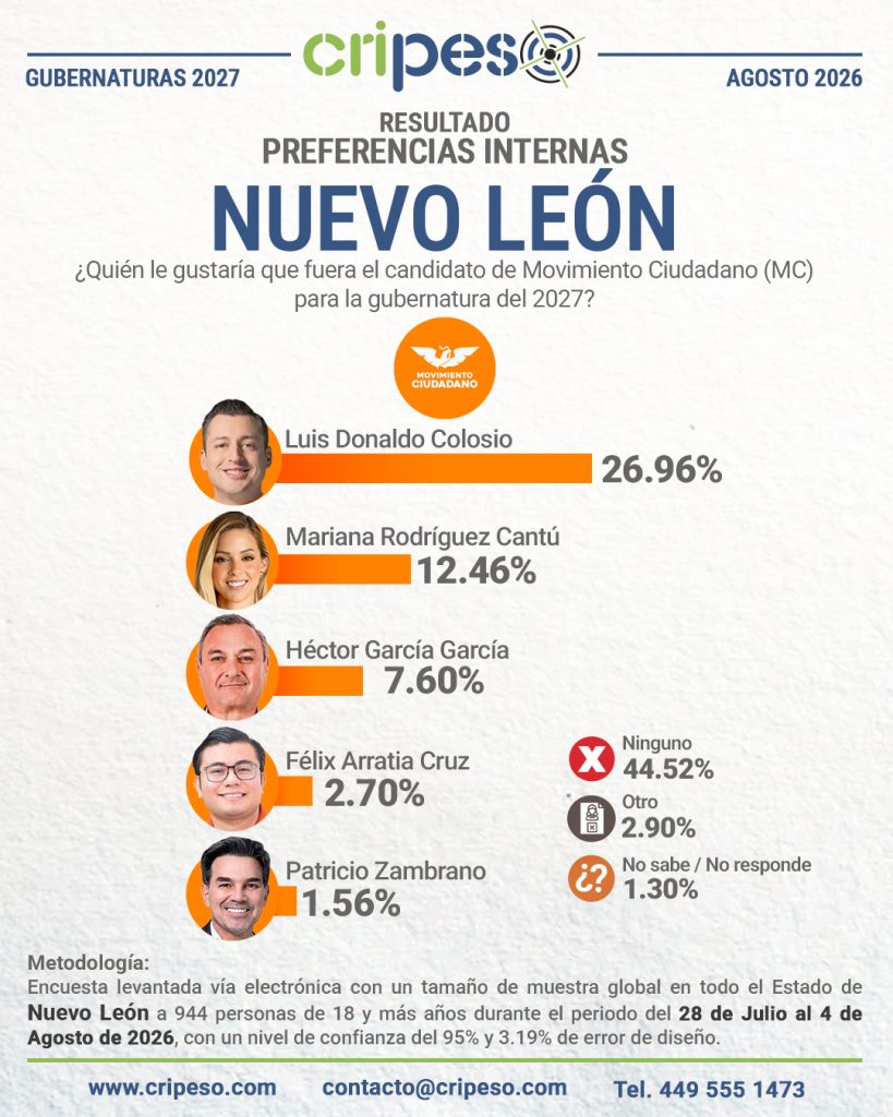 Resultados Elecciones Gubernatura de Nuevo León 2027-MC Agosto 2026