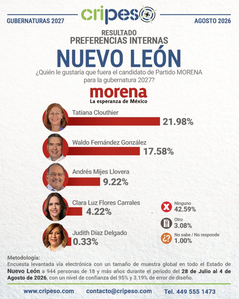 Resultados Elecciones Gubernatura de Nuevo León 2027-MORENA Agosto 2026