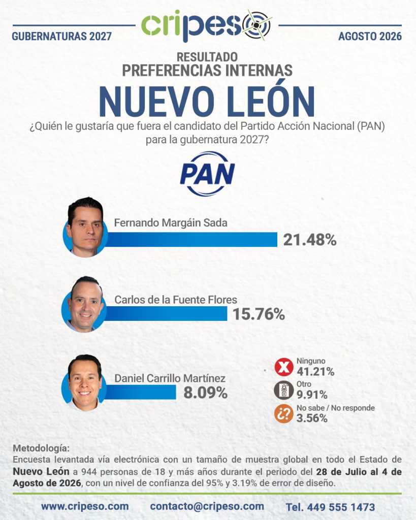 Resultados Elecciones Gubernatura de Nuevo León 2027-PAN Agosto 2026
