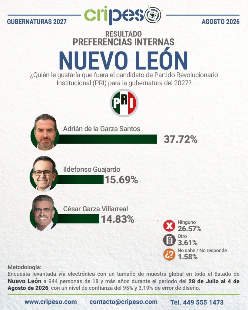 Resultados Elecciones Gubernatura de Nuevo León 2027-PRI Agosto 2026