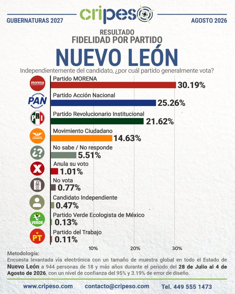 Resultados Elecciones Gubernatura de Nuevo León 2027-Fidelidad Agosto 2026