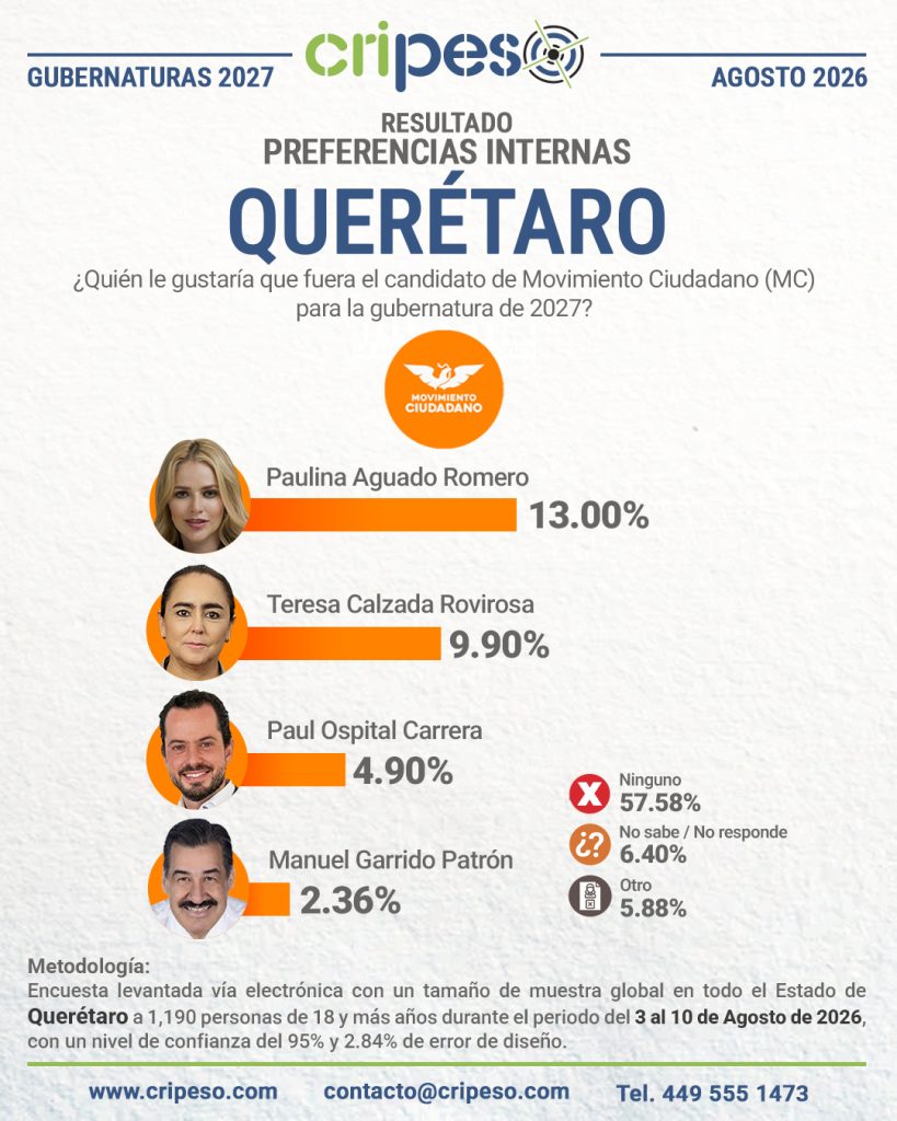 Resultados de la Encuesta a la gubernatura de Querétaro 2027-MC Agosto 2026