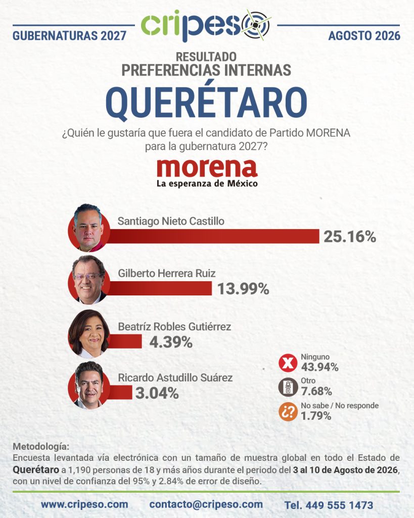 Resultados de la Encuesta a la gubernatura de Querétaro 2027-MORENA Agosto 2026
