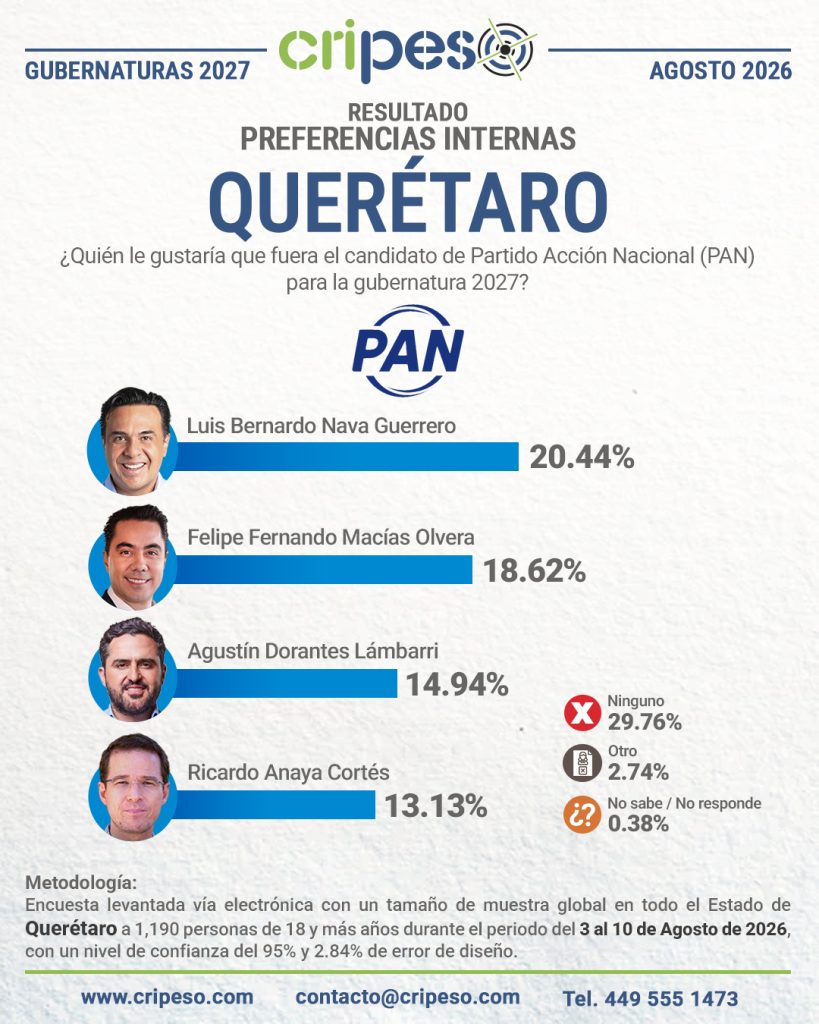 Resultados de la Encuesta a la gubernatura de Querétaro 2027-PAN Agosto 2026