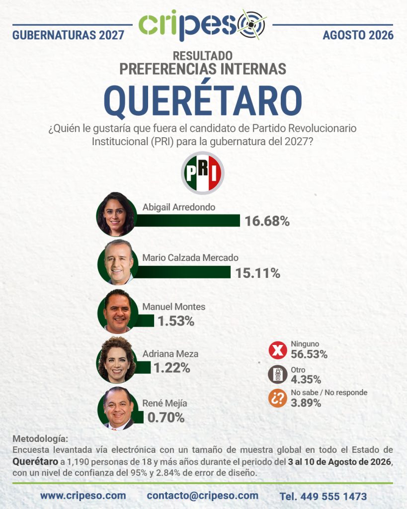 Resultados de la Encuesta a la gubernatura de Querétaro 2027-PRI Agosto 2026