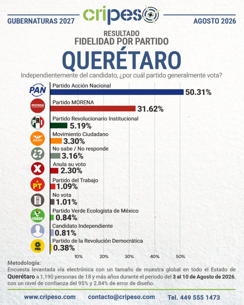 Encuesta a la gubernatura de Querétaro 2027-Fidelidad Agosto 2026