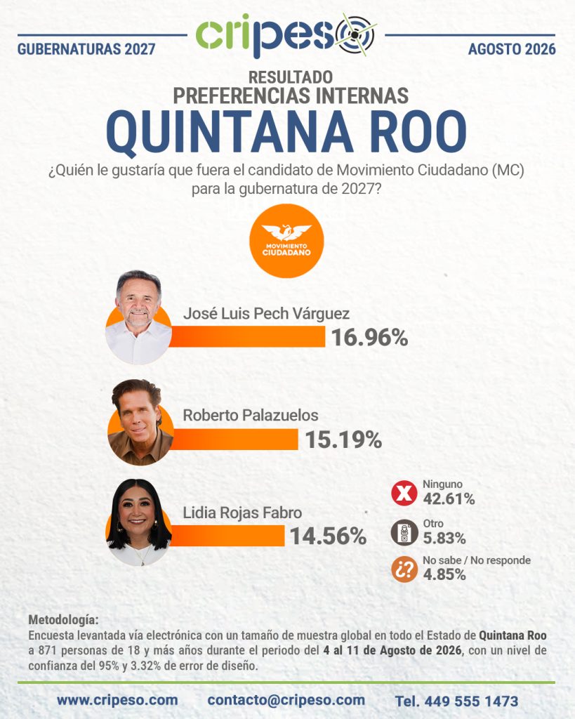 Resultados Encuesta Gubernatura Quintana Roo 2027-MC Agosto 2026