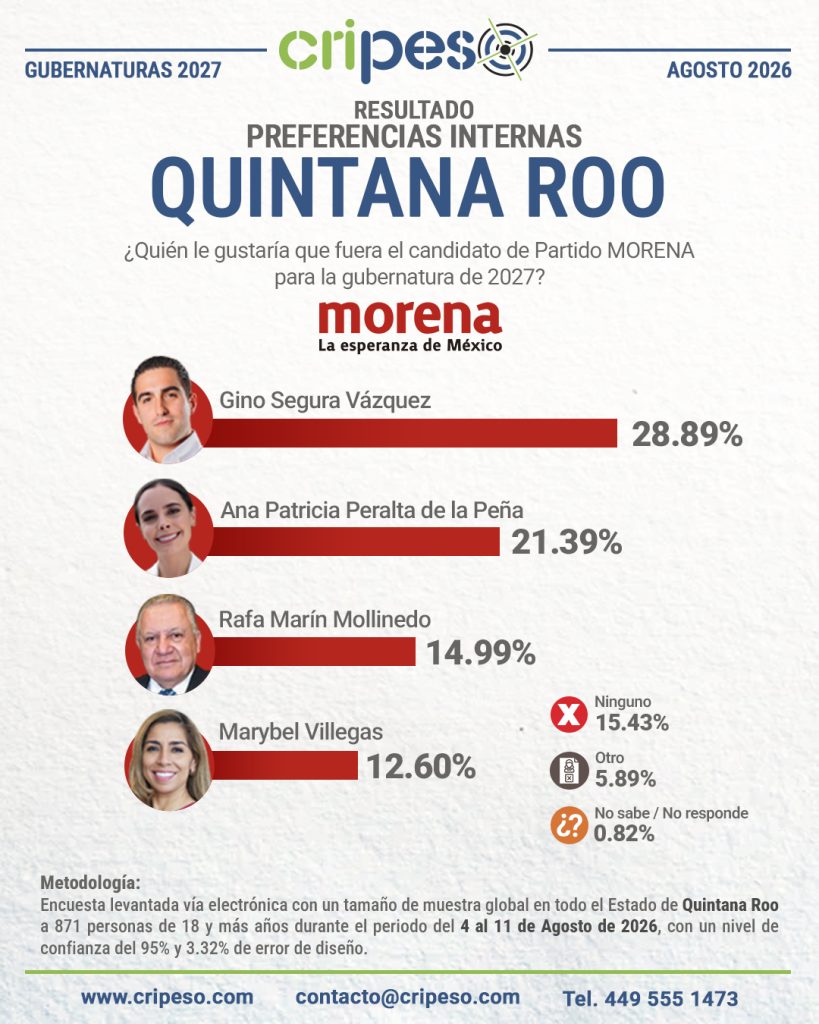 Resultados Encuesta Gubernatura Quintana Roo 2027-MORENA Agosto 2026