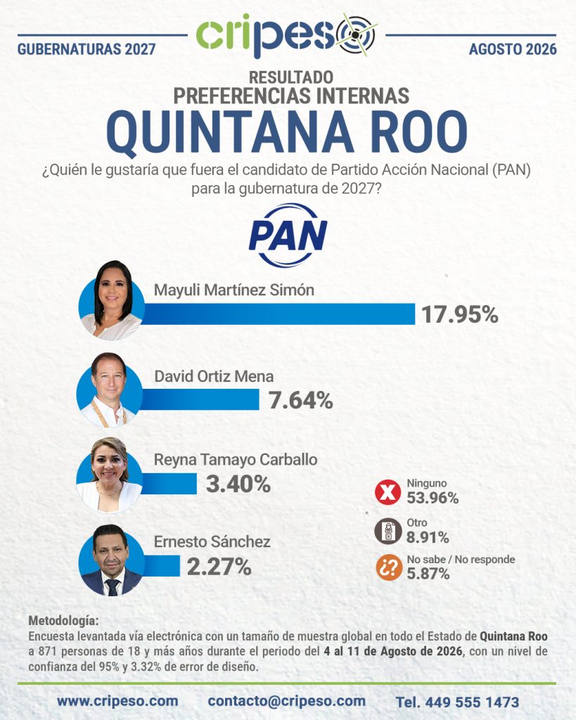 Resultados Encuesta Gubernatura Quintana Roo 2027-PAN Agosto 2026