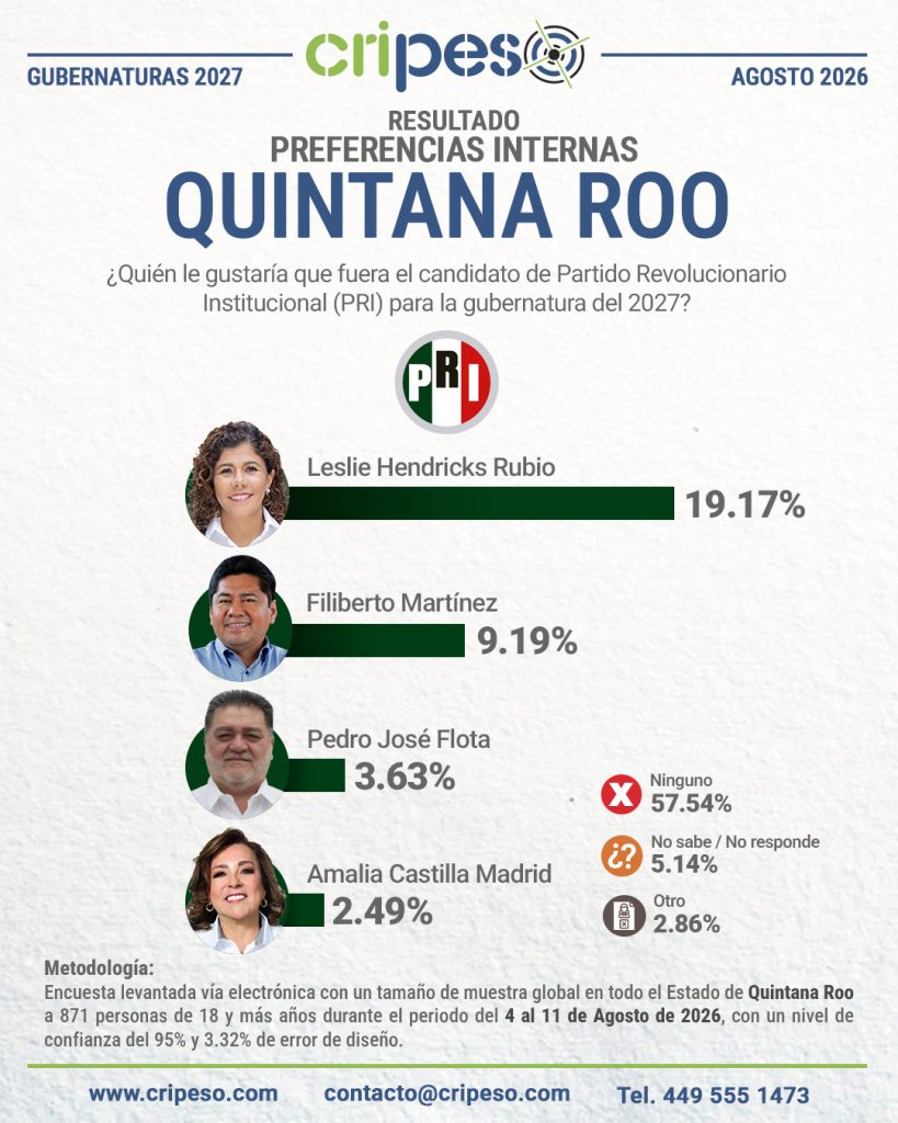 Resultados Encuesta Gubernatura Quintana Roo 2027-PRI Agosto 2026