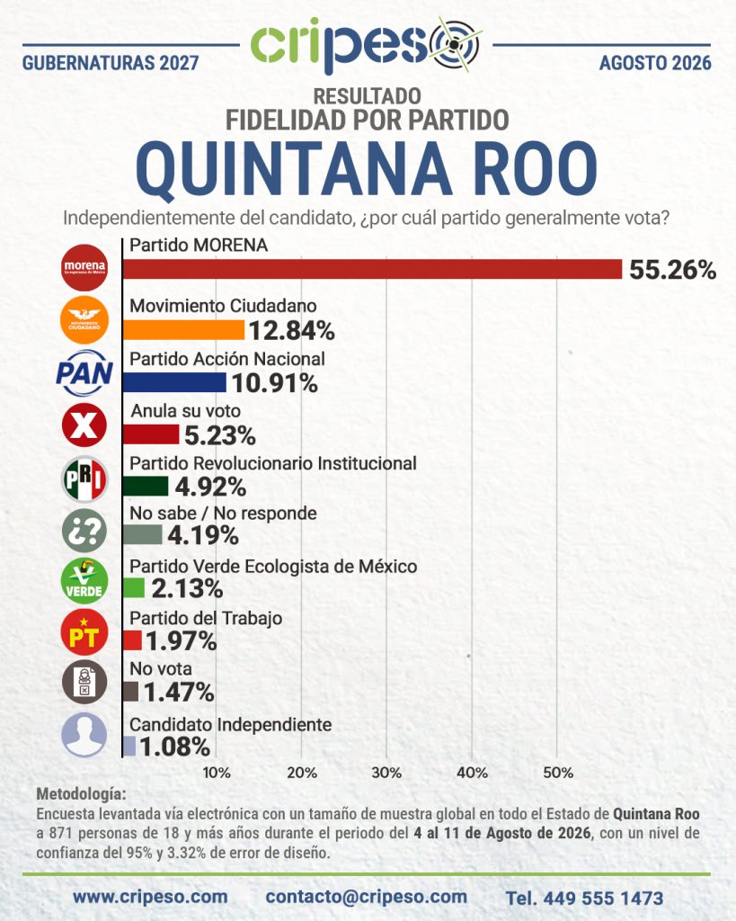 Resultados Encuesta Gubernatura Quintana Roo 2027-Fidelidad Agosto 2026