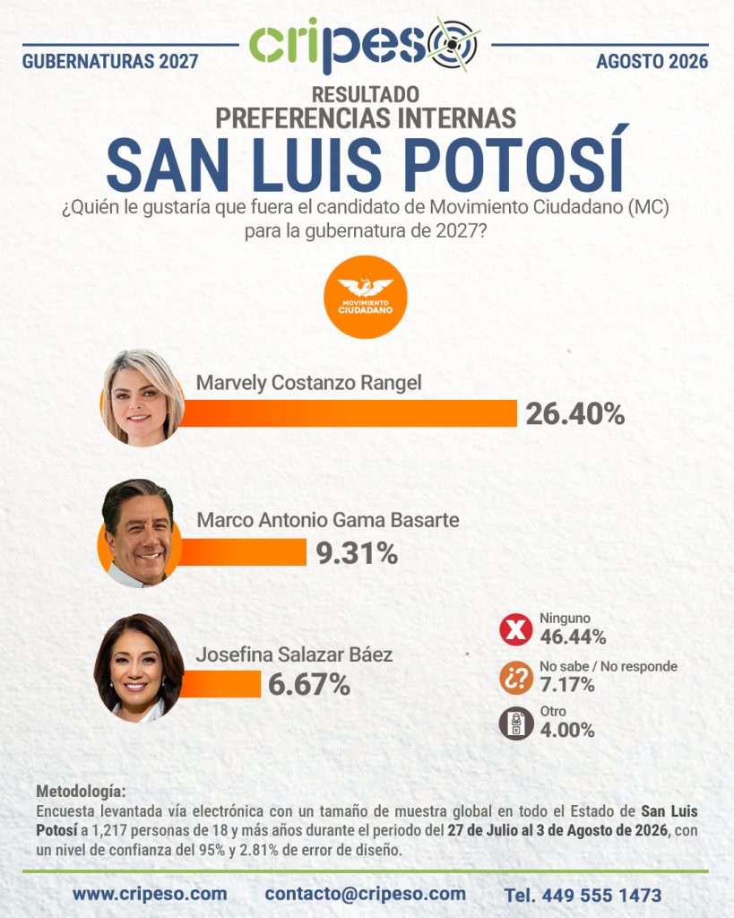 Resultados Elecciones Gubernatura de San Luis Potosí 2027-MC Agosto 2026