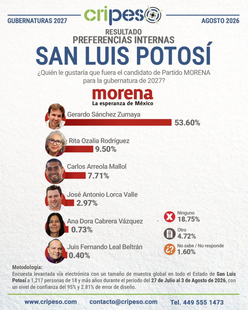 Resultados Elecciones Gubernatura de San Luis Potosí 2027-MORENA Agosto 2026