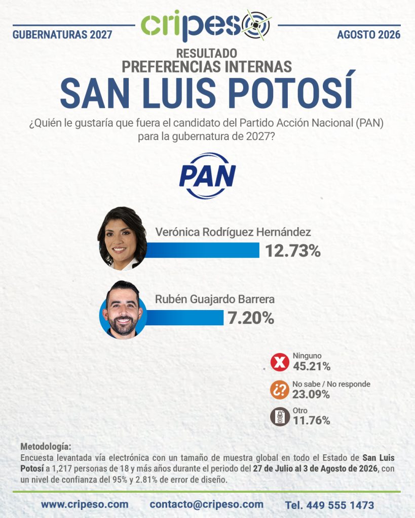 Resultados Elecciones Gubernatura de San Luis Potosí 2027-PAN Agosto 2026