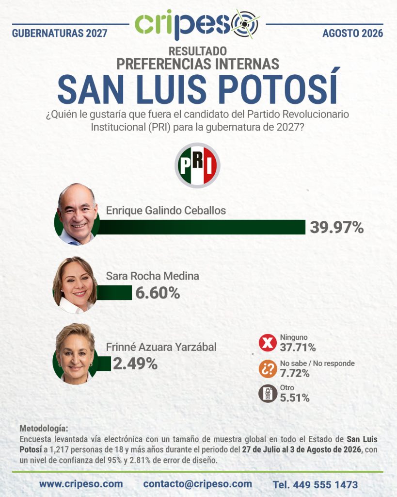 Resultados Elecciones Gubernatura de San Luis Potosí 2027-PRI Agosto 2026