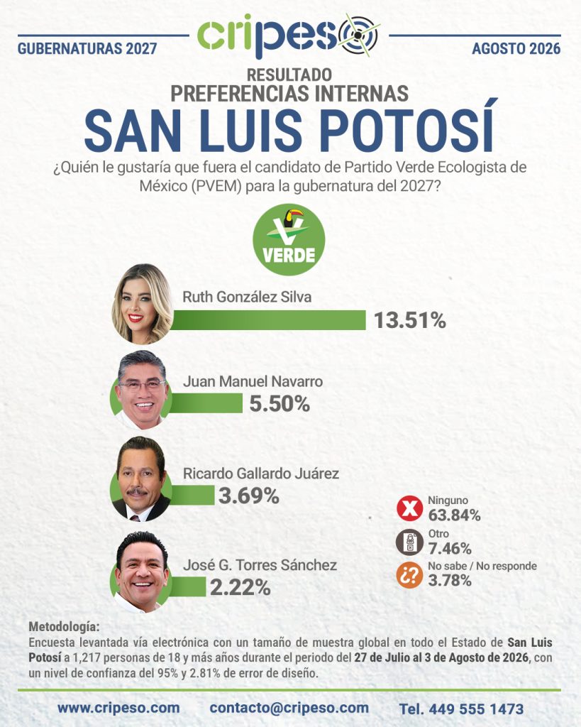 Resultados Elecciones Gubernatura de San Luis Potosí 2027-PVEM Agosto 2026