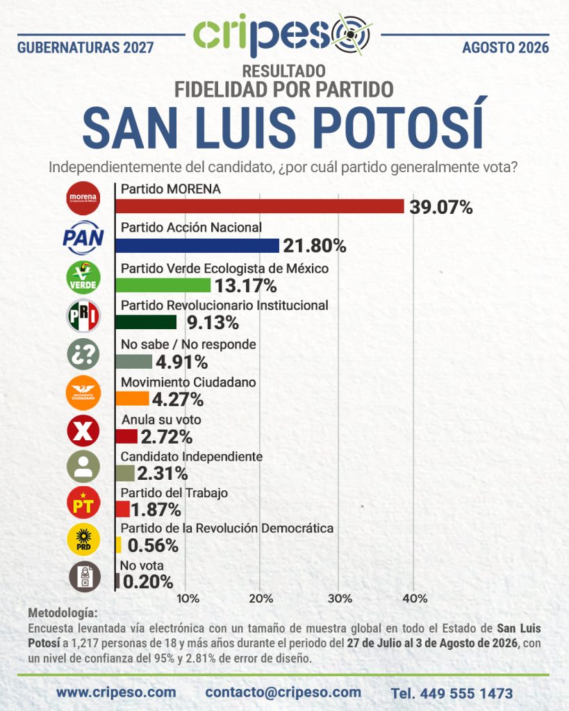 Resultados Elecciones Gubernatura de San Luis Potosí 2027-Fidelidad Agosto 2026
