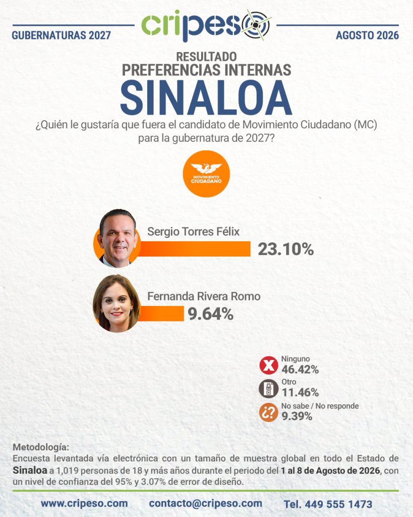 Resultados Elecciones Gubernatura de Sinaloa 2027-MC Agosto 2026