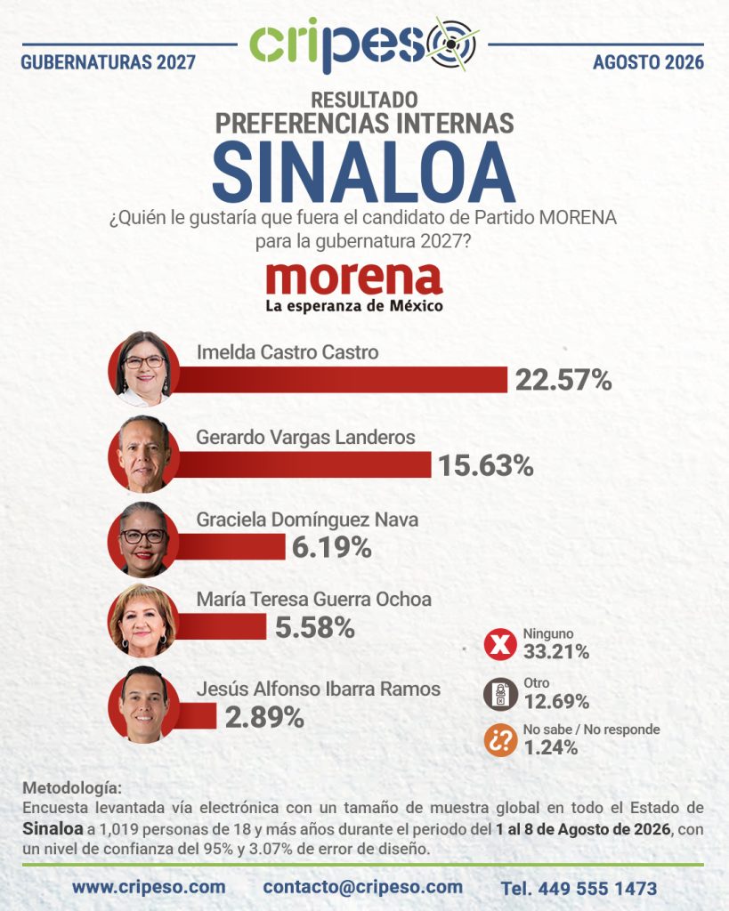 Resultados Elecciones Gubernatura de Sinaloa 2027-MORENA Agosto 2026