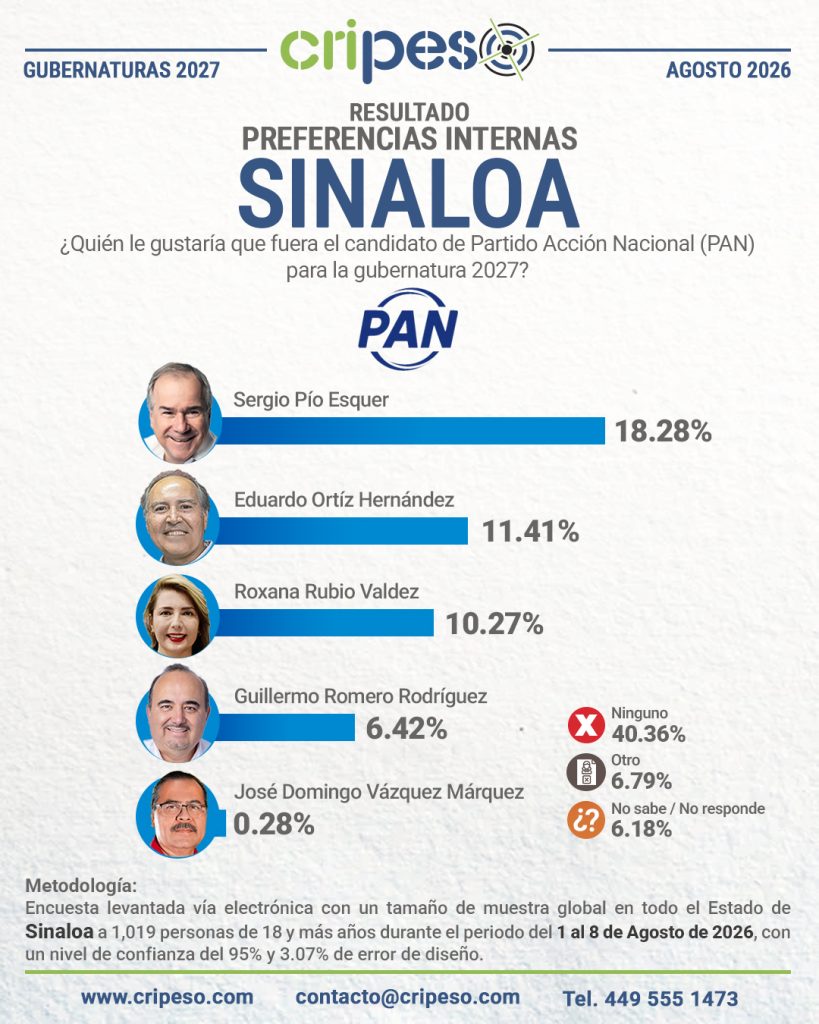 Resultados Elecciones Gubernatura de Sinaloa 2027-PAN Agosto 2026