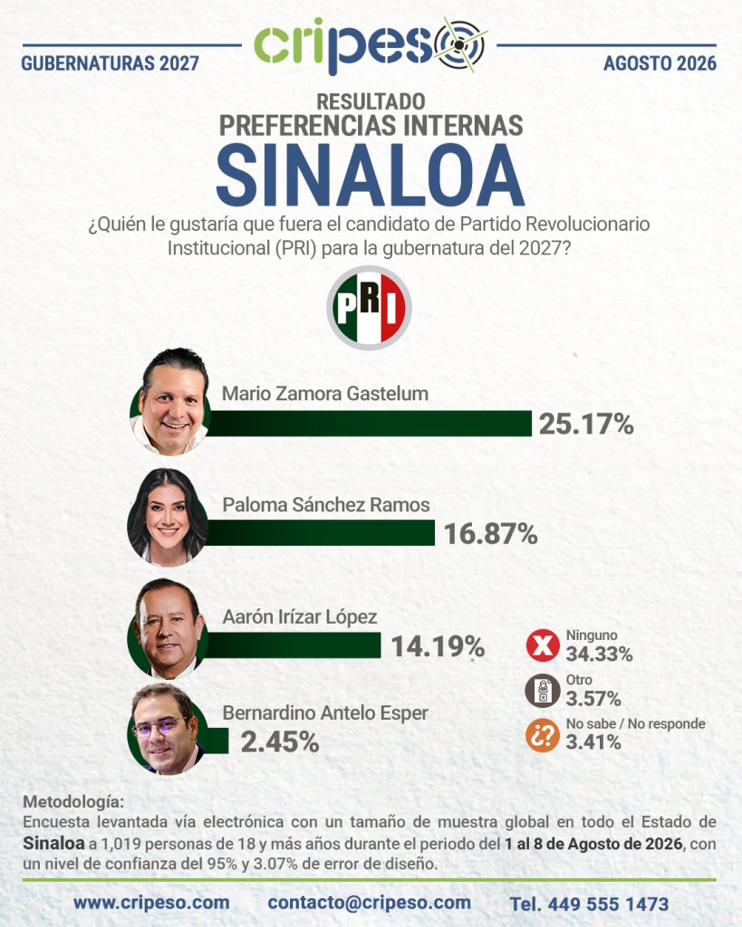 Resultados Elecciones Gubernatura de Sinaloa 2027-PRI Agosto 2026