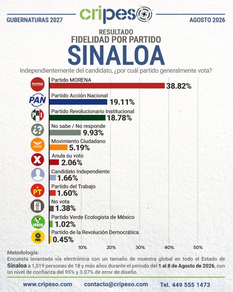 Resultados Elecciones Gubernatura de Sinaloa 2027-Fidelidad Agosto 2026