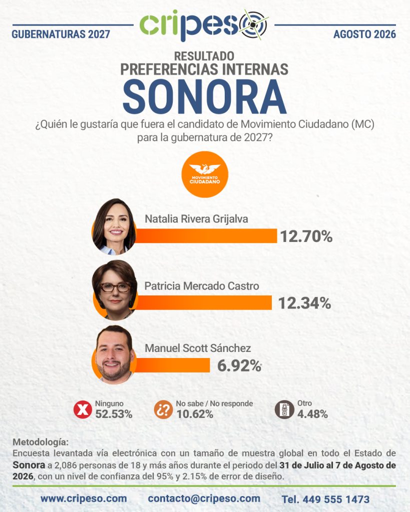 Resultados Elecciones Gubernatura de Sonora 2027-MC Agosto 2026