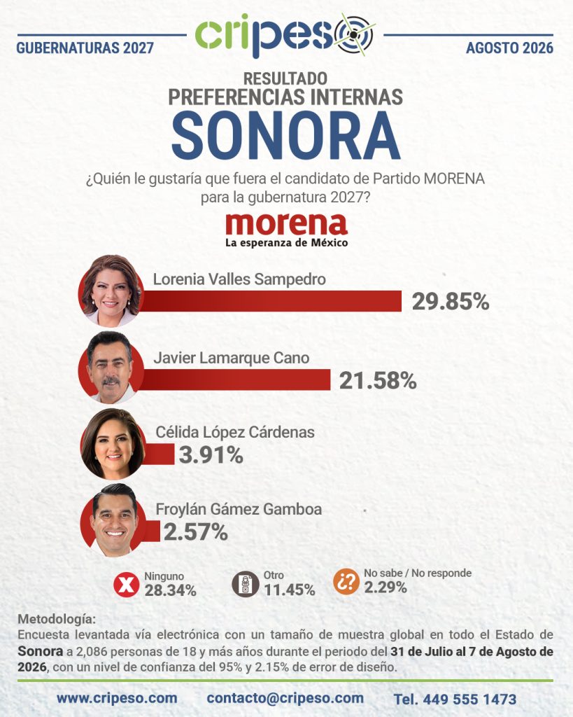 Resultados Elecciones Gubernatura de Sonora 2027-MORENA Agosto 2026