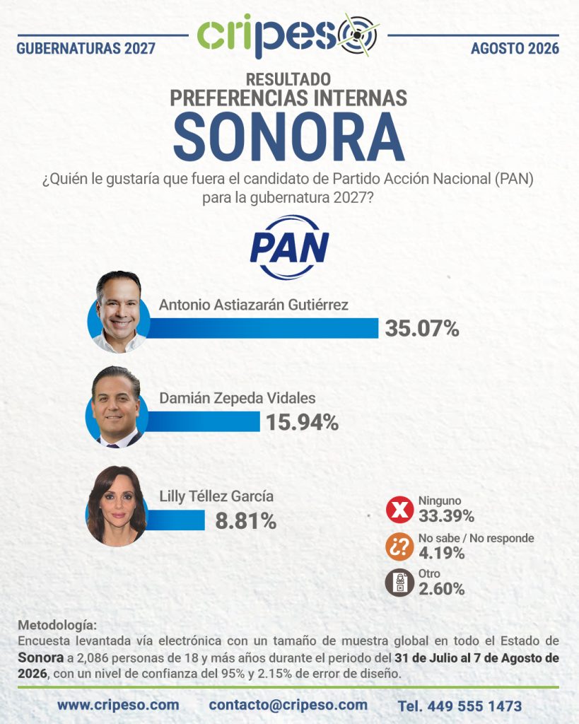 Resultados Elecciones Gubernatura de Sonora 2027-PAN Agosto 2026