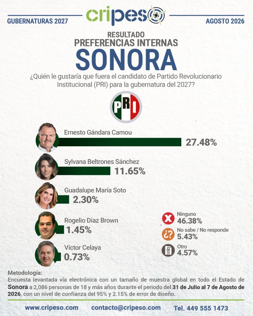 Resultados Elecciones Gubernatura de Sonora 2027-PRI Agosto 2026