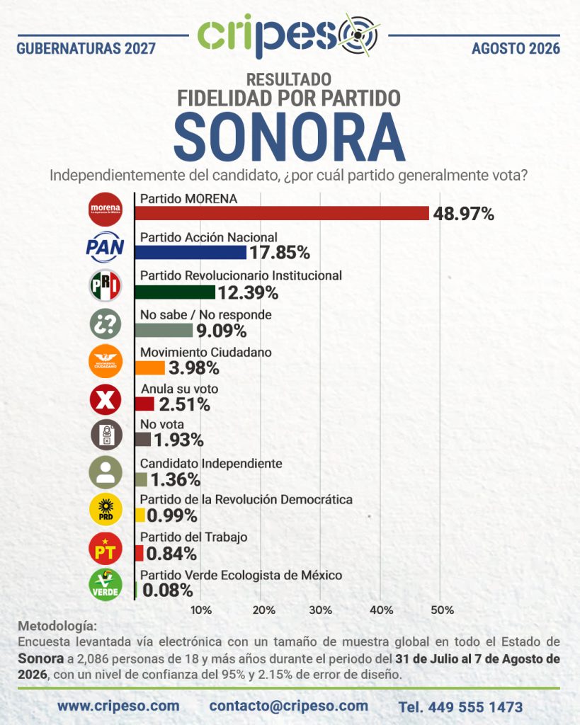 Resultados Elecciones Gubernatura de Sonora 2027-Fidelidad Agosto 2026