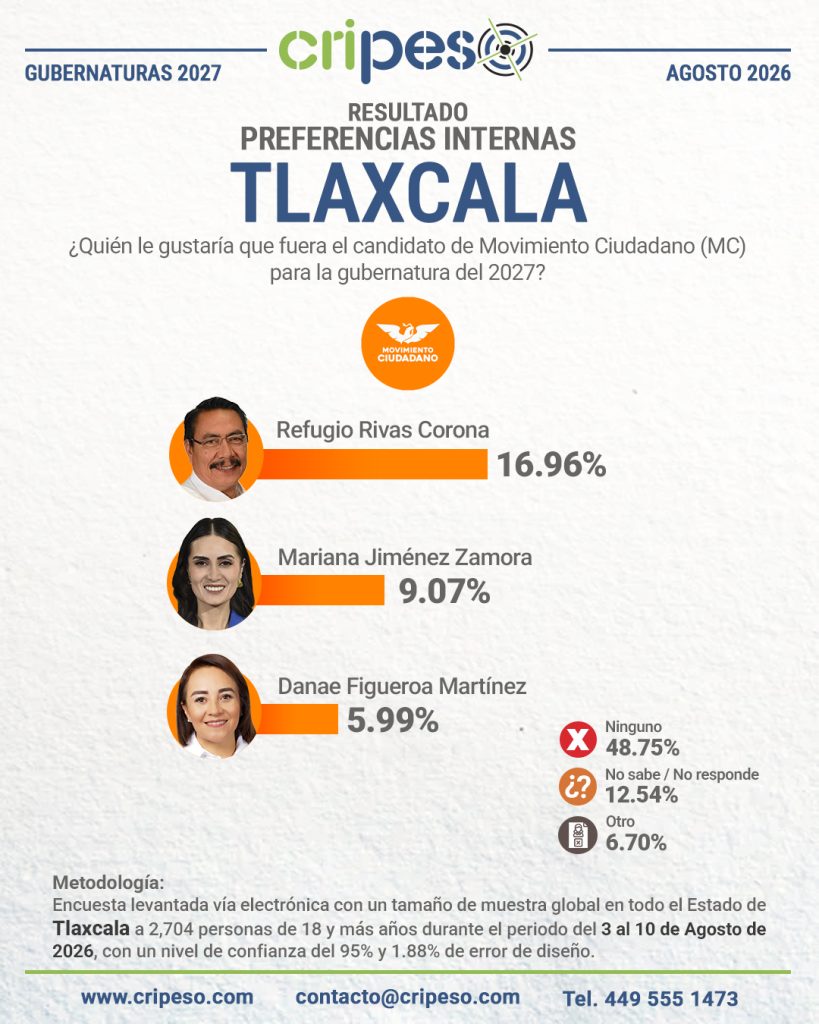 Resultados Encuesta Gubernatura Tlaxcala 2027-MC Agosto 2026