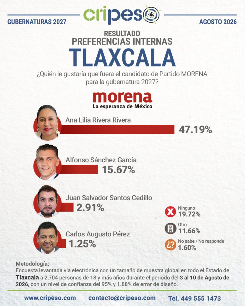 Resultados Encuesta Gubernatura Tlaxcala 2027-MORENA Agosto 2026