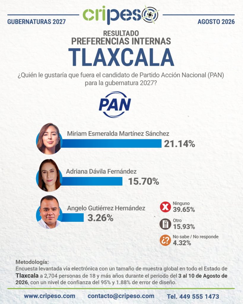 Resultados Encuesta Gubernatura Tlaxcala 2027-PAN Agosto 2026