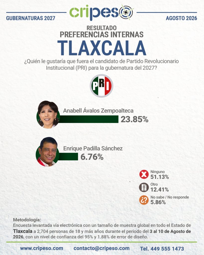 Resultados Encuesta Gubernatura Tlaxcala 2027-PRI Agosto 2026