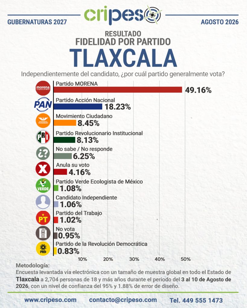 Resultados Encuesta Gubernatura Tlaxcala 2027-Fidelidad Agosto 2026
